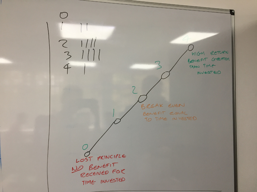 So...you've not labelled your axis, 0 is not at the origin, and that scale makes very little sense if the chart is meant to be showing the relationship between time invested and benefit ROTI chart