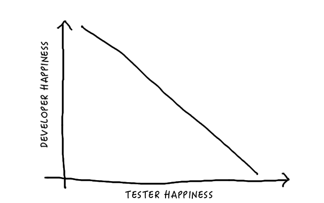 The joy testers derive from breaking my stuff is often surprising Anti-correlation of developer and tester happiness