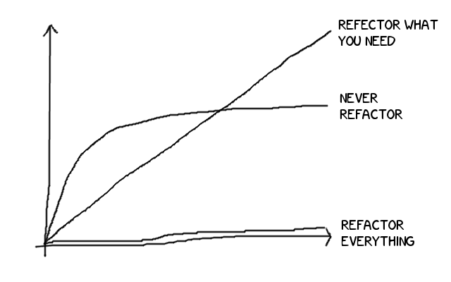 If you think you'll ever be 'done' refactoring, you just haven't worked in software long enough yet. It's a graph!