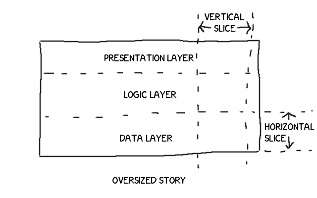 The cake is a lie. Horizontal and vertical slices through an oversized story