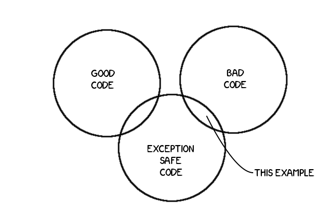 'Bad code' is more likely to be 'code written to meet a very specific set of requirements without enough time or specification'. It always is. Venn diagram